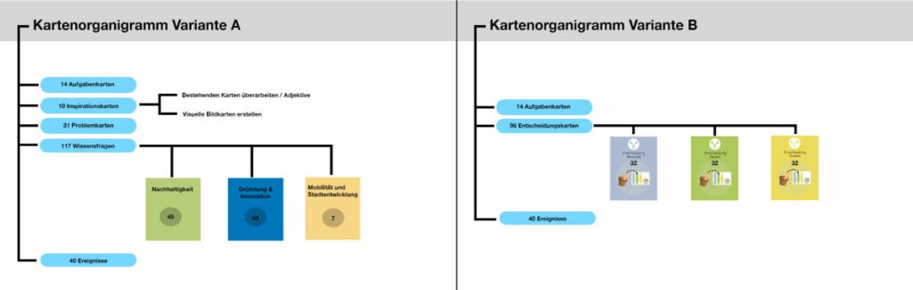 Kartenorganigramm