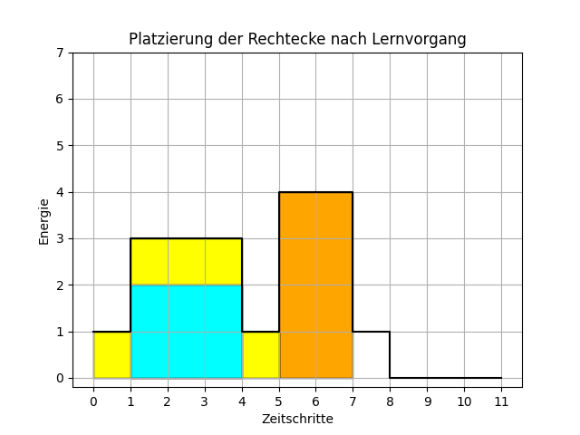 Platzierung der Rechtecke nach Lernvorgang