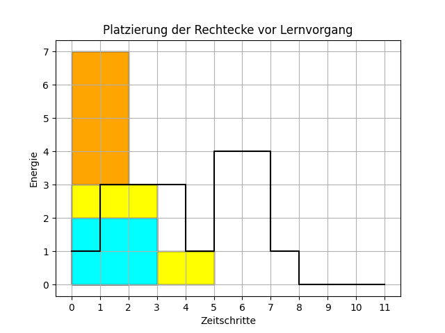 Platzierung der Rechtecke vor Lernvorgang