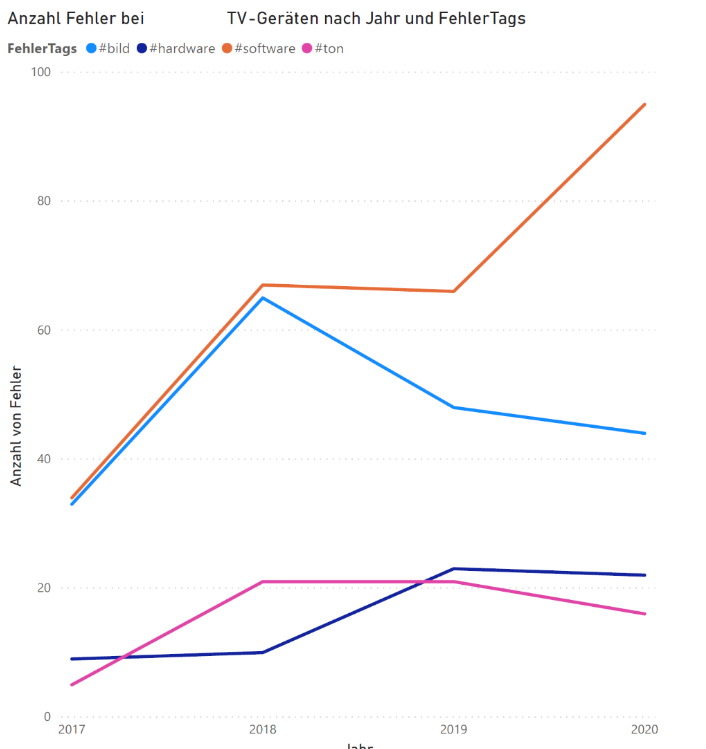 Graphik der Anzahl der Fehler nach Jahr und Fehlertags