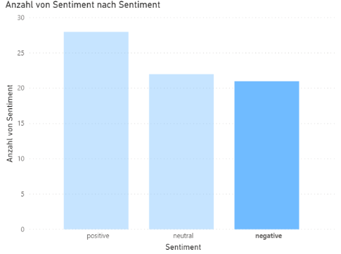 Balkendiagramm der Anzahl von Sentiment nach Sentiment