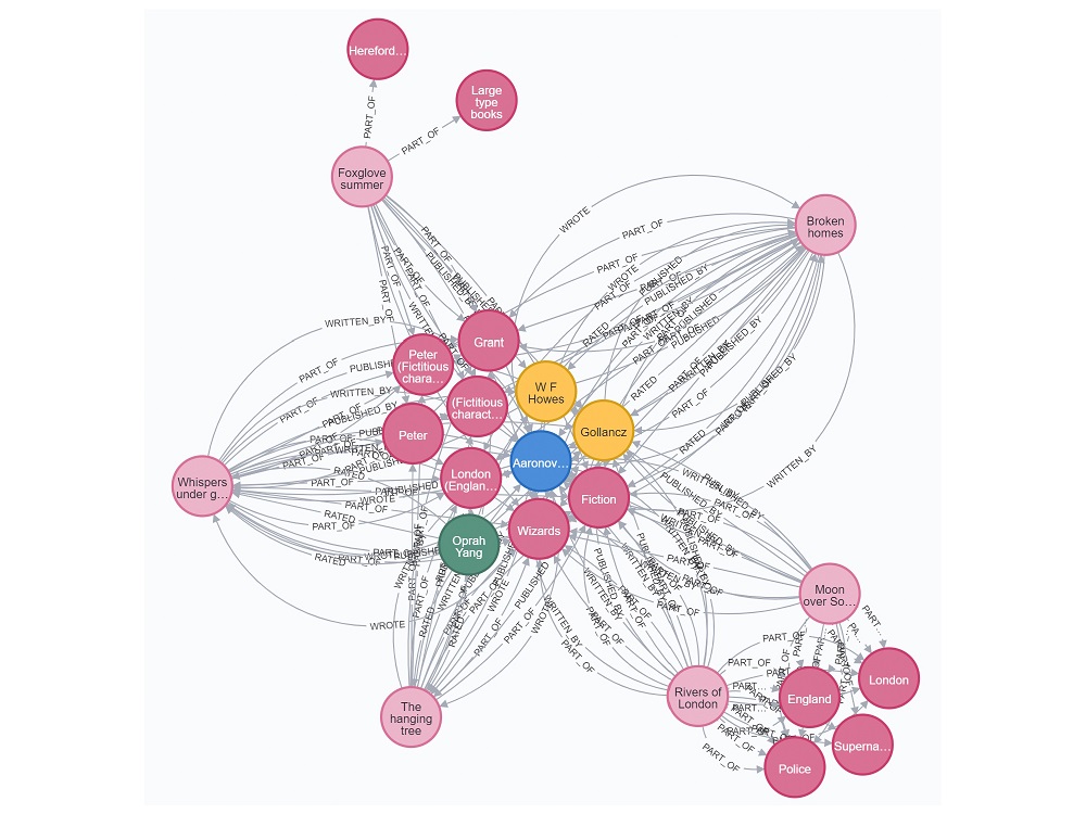 Darstellung der Vernetzung der Graphdatenbank