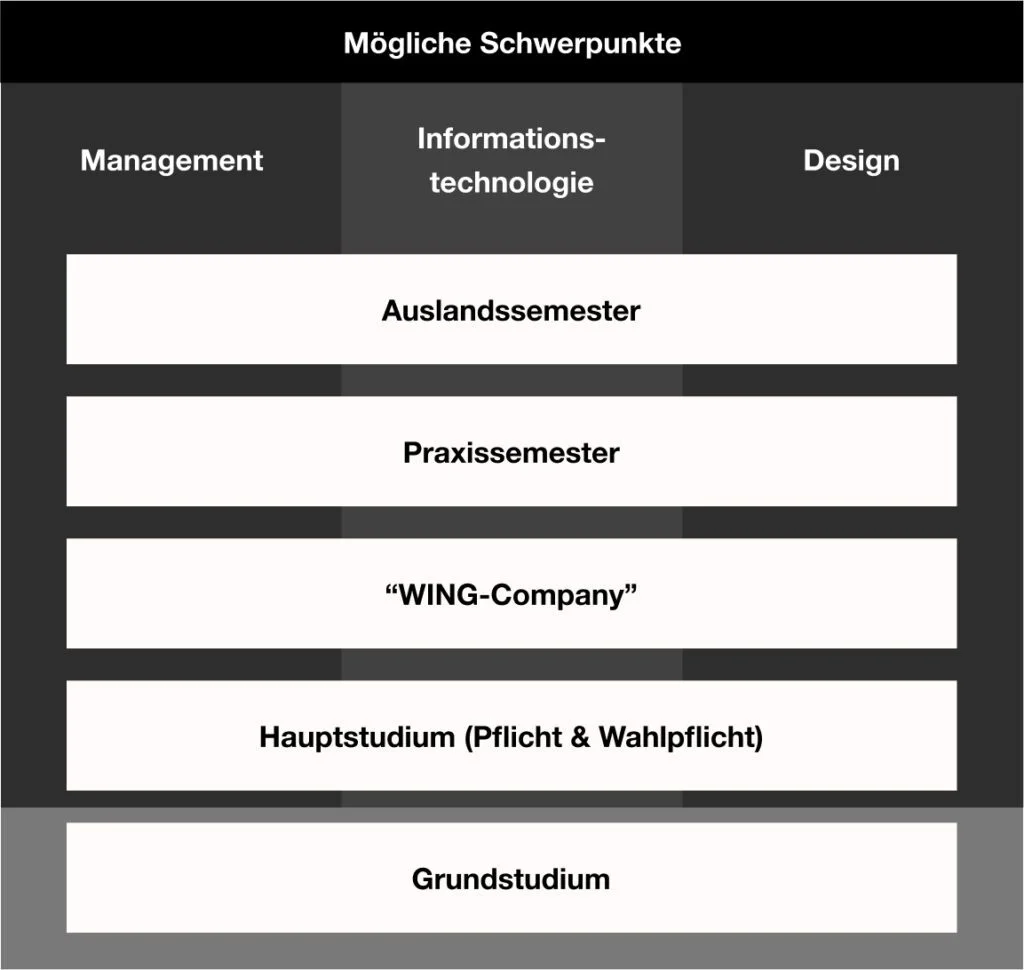 Übersicht der Bestandteile des Studiums